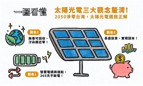 太陽能電磁波|一圖看懂 太陽光電三大觀念釐清！2050淨零台灣為何。